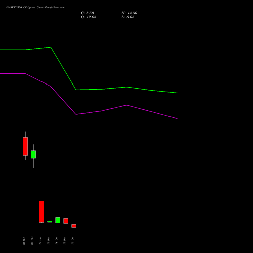 DMART 3550 CE (CALL) 27 October 2026 options price chart analysis Avenue Supermarts Limited 