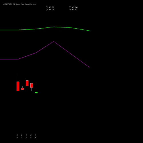DMART 3550 CE (CALL) 23 November 2026 options price chart analysis Avenue Supermarts Limited 