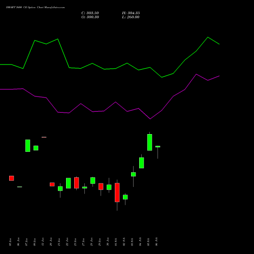 DMART 3600 CE (CALL) 24 February 2026 options price chart analysis Avenue Supermarts Limited 