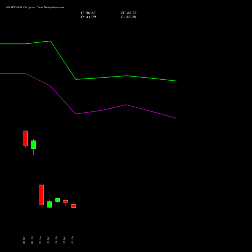 DMART 3600 CE (CALL) 23 November 2026 options price chart analysis Avenue Supermarts Limited 
