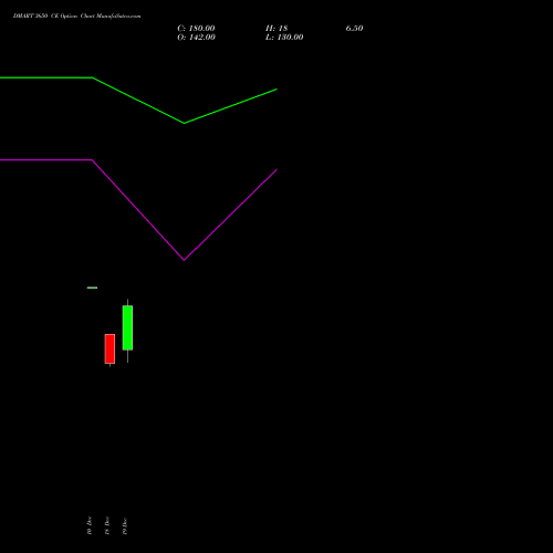 Live DMART 3650 CE (CALL) 30 December 2025 options price chart analysis Avenue Supermarts Limited 