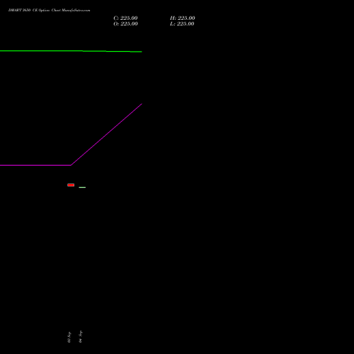 DMART 3650 CE (CALL) 27 October 2026 options price chart analysis Avenue Supermarts Limited 