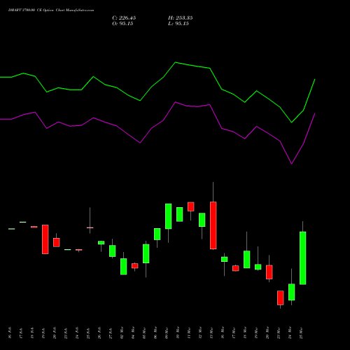 DMART 3700.00 CE (CALL) 30 March 2026 options price chart analysis Avenue Supermarts Limited 