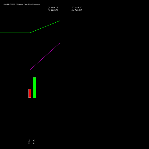 DMART 3700.00 CE (CALL) 28 April 2026 options price chart analysis Avenue Supermarts Limited 