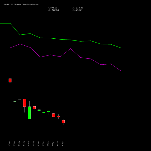 DMART 3700 CE (CALL) 29 September 2026 options price chart analysis Avenue Supermarts Limited 