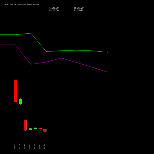 DMART 3700 CE (CALL) 23 November 2026 options price chart analysis Avenue Supermarts Limited 