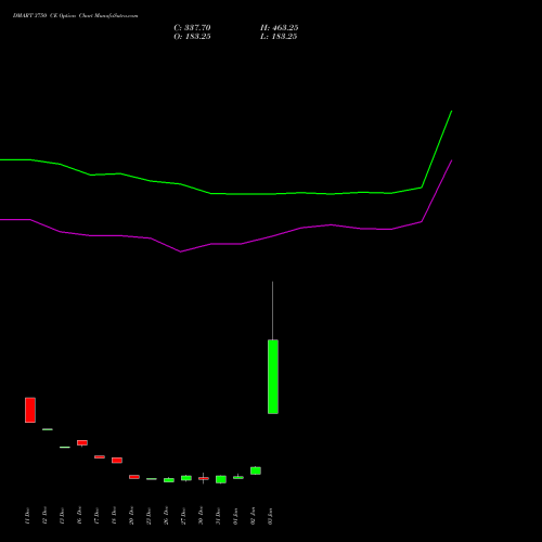 DMART 3750 CE CALL indicators chart analysis Avenue Supermarts Limited options price chart strike 3750 CALL