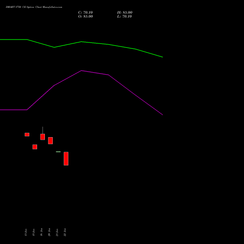 DMART 3750 CE CALL indicators chart analysis Avenue Supermarts Limited options price chart strike 3750 CALL