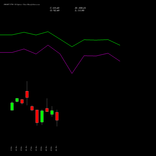 Live DMART 3750 CE (CALL) 30 December 2025 options price chart analysis Avenue Supermarts Limited 