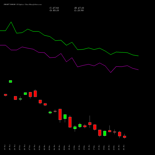 DMART 3800.00 CE (CALL) 30 December 2025 options price chart analysis Avenue Supermarts Limited 