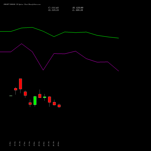 DMART 3800.00 CE (CALL) 27 January 2026 options price chart analysis Avenue Supermarts Limited 