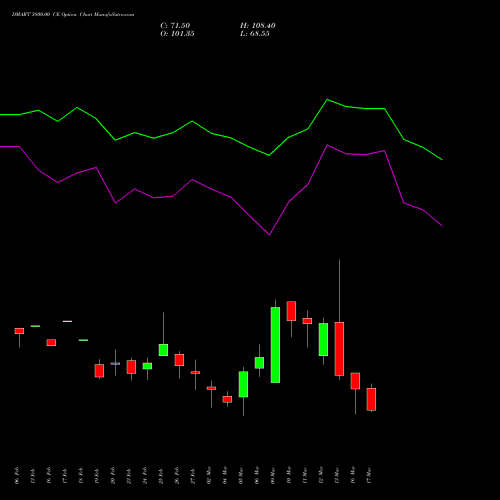 DMART 3800.00 CE (CALL) 30 March 2026 options price chart analysis Avenue Supermarts Limited 