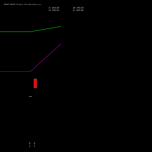 DMART 3800.00 CE (CALL) 28 April 2026 options price chart analysis Avenue Supermarts Limited 