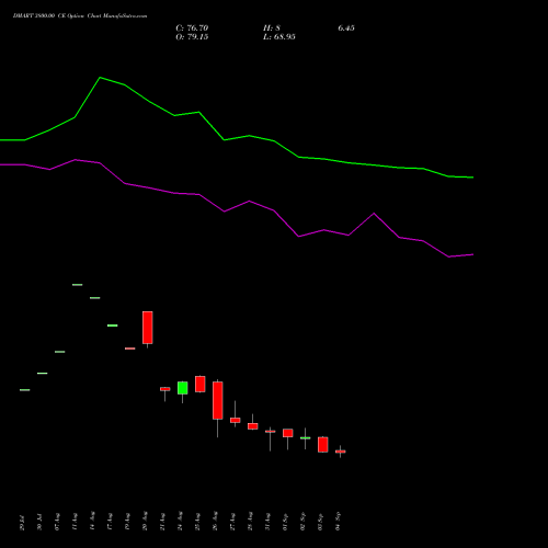 DMART 3800.00 CE (CALL) 29 September 2026 options price chart analysis Avenue Supermarts Limited 