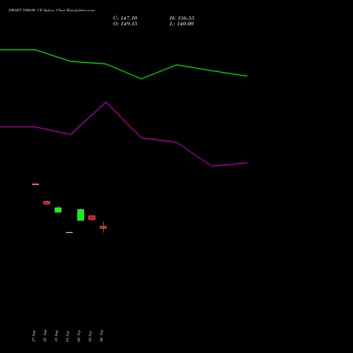 DMART 3800.00 CE (CALL) 27 October 2026 options price chart analysis Avenue Supermarts Limited 