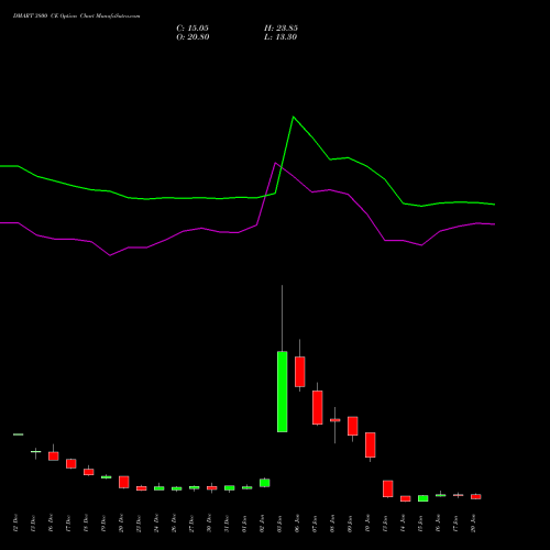 DMART 3800 CE CALL indicators chart analysis Avenue Supermarts Limited options price chart strike 3800 CALL