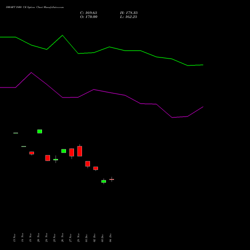 Live DMART 3800 CE (CALL) 30 December 2025 options price chart analysis Avenue Supermarts Limited 