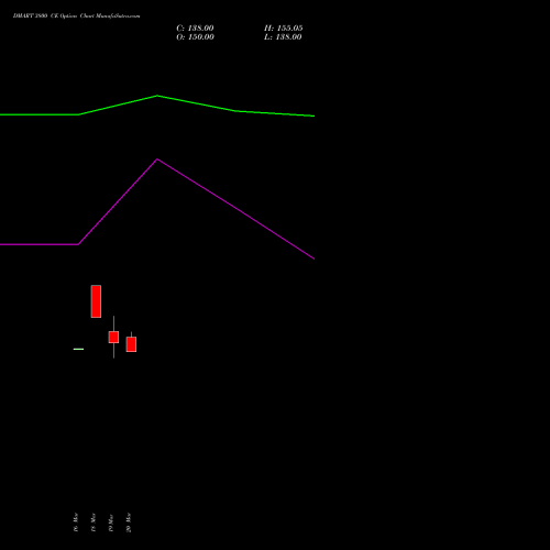 DMART 3800 CE (CALL) 28 April 2026 options price chart analysis Avenue Supermarts Limited 
