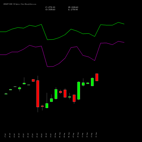 DMART 3800 CE (CALL) 25 August 2026 options price chart analysis Avenue Supermarts Limited 