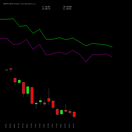 Live DMART 3850.00 CE (CALL) 30 December 2025 options price chart analysis Avenue Supermarts Limited 