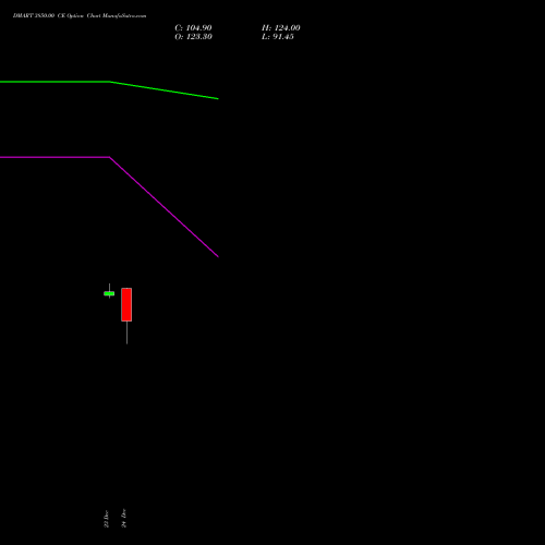 Live DMART 3850.00 CE (CALL) 27 January 2026 options price chart analysis Avenue Supermarts Limited 