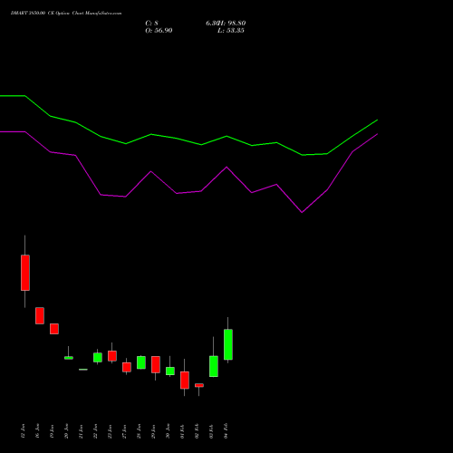 DMART 3850.00 CE (CALL) 24 February 2026 options price chart analysis Avenue Supermarts Limited 