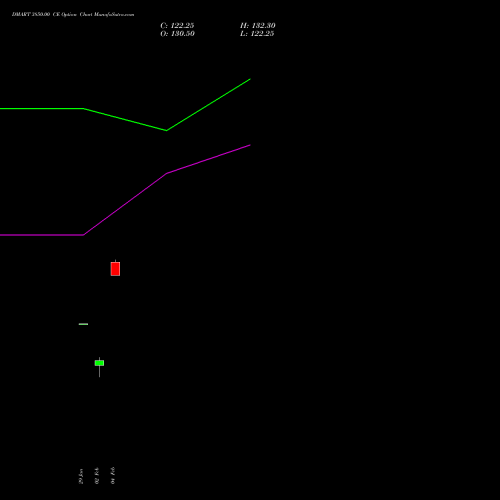 DMART 3850.00 CE (CALL) 30 March 2026 options price chart analysis Avenue Supermarts Limited 