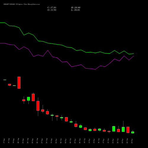 DMART 3850.00 CE (CALL) 29 September 2026 options price chart analysis Avenue Supermarts Limited 