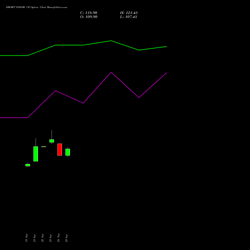 DMART 3850.00 CE (CALL) 27 October 2026 options price chart analysis Avenue Supermarts Limited 