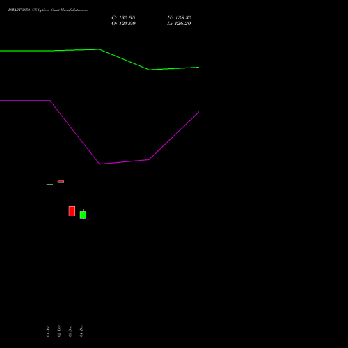 Live DMART 3850 CE (CALL) 30 December 2025 options price chart analysis Avenue Supermarts Limited 