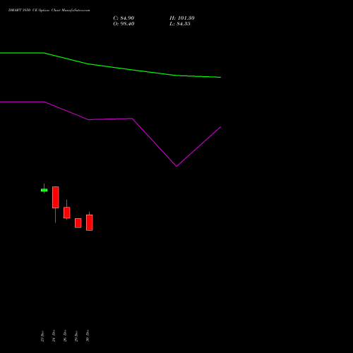 DMART 3850 CE (CALL) 27 January 2026 options price chart analysis Avenue Supermarts Limited 