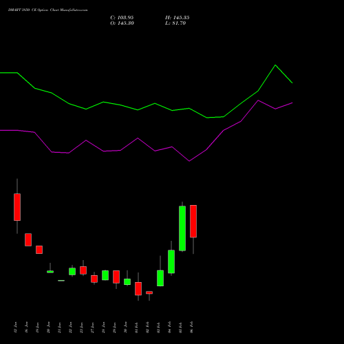 DMART 3850 CE (CALL) 24 February 2026 options price chart analysis Avenue Supermarts Limited 