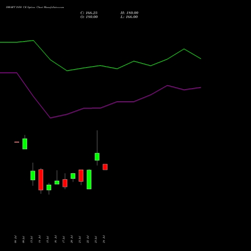 DMART 3850 CE (CALL) 28 July 2026 options price chart analysis Avenue Supermarts Limited 