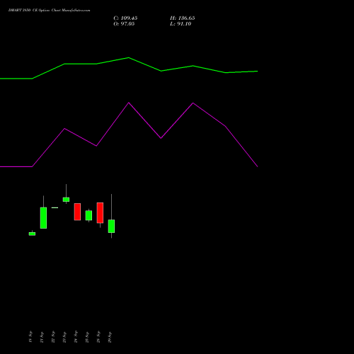 DMART 3850 CE (CALL) 27 October 2026 options price chart analysis Avenue Supermarts Limited 