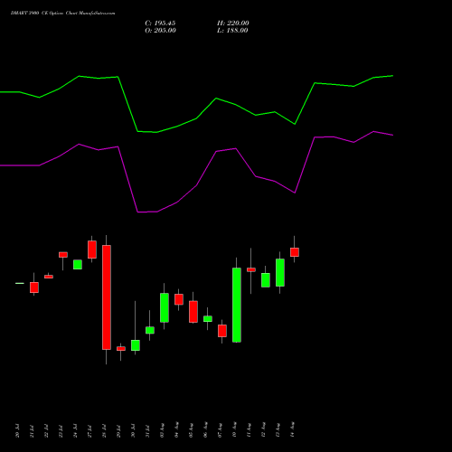 DMART 3900 CE (CALL) 25 August 2026 options price chart analysis Avenue Supermarts Limited 