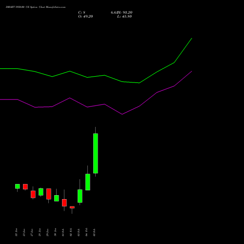 DMART 3950.00 CE (CALL) 24 February 2026 options price chart analysis Avenue Supermarts Limited 