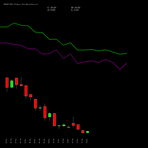Live DMART 3950 CE (CALL) 30 December 2025 options price chart analysis Avenue Supermarts Limited 