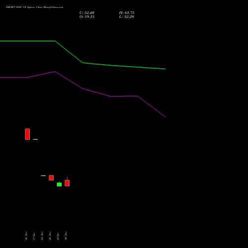 DMART 3950 CE (CALL) 27 January 2026 options price chart analysis Avenue Supermarts Limited 