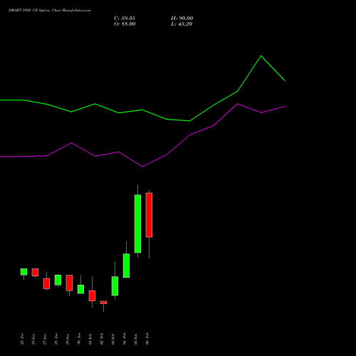 DMART 3950 CE (CALL) 24 February 2026 options price chart analysis Avenue Supermarts Limited 