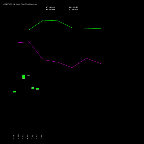 DMART 3950 CE (CALL) 28 April 2026 options price chart analysis Avenue Supermarts Limited 