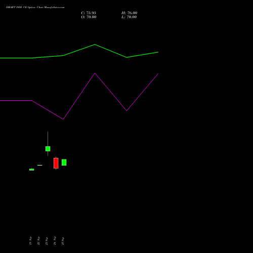 DMART 3950 CE (CALL) 27 October 2026 options price chart analysis Avenue Supermarts Limited 