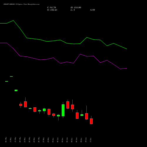 DMART 4000.00 CE (CALL) 30 June 2026 options price chart analysis Avenue Supermarts Limited 
