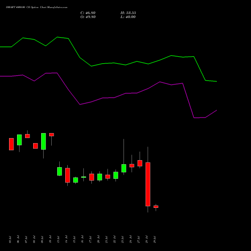 DMART 4000.00 CE (CALL) 25 August 2026 options price chart analysis Avenue Supermarts Limited 