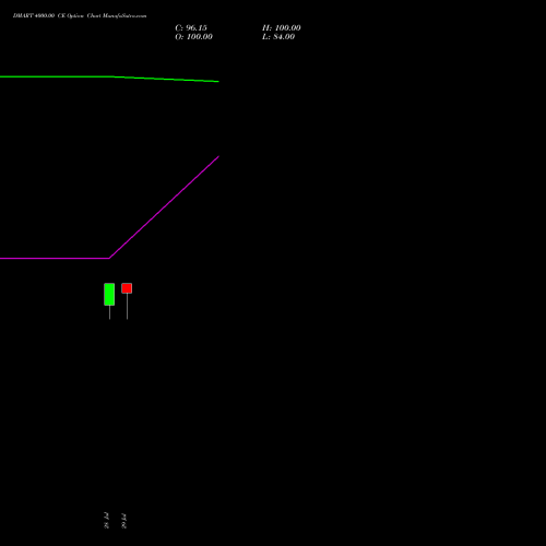 DMART 4000.00 CE (CALL) 29 September 2026 options price chart analysis Avenue Supermarts Limited 