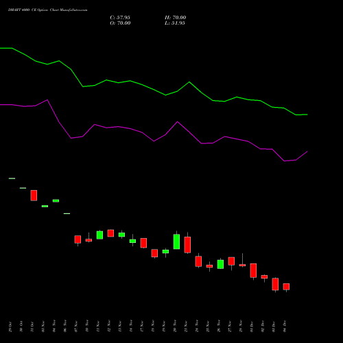 Live DMART 4000 CE (CALL) 30 December 2025 options price chart analysis Avenue Supermarts Limited 