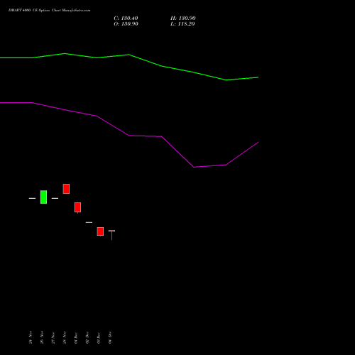Live DMART 4000 CE (CALL) 27 January 2026 options price chart analysis Avenue Supermarts Limited 