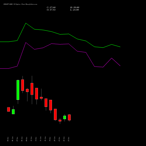 DMART 4000 CE (CALL) 24 February 2026 options price chart analysis Avenue Supermarts Limited 