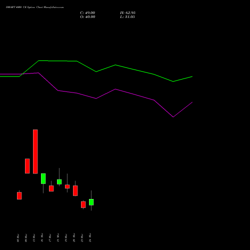 DMART 4000 CE (CALL) 28 April 2026 options price chart analysis Avenue Supermarts Limited 