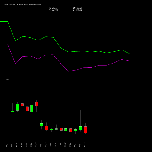 DMART 4050.00 CE (CALL) 28 July 2026 options price chart analysis Avenue Supermarts Limited 