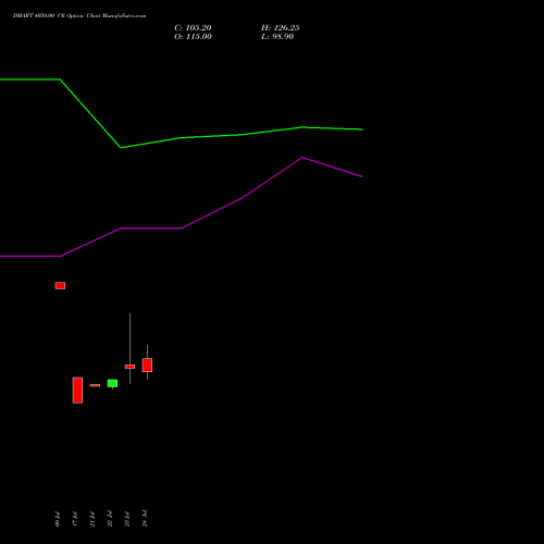 DMART 4050.00 CE (CALL) 25 August 2026 options price chart analysis Avenue Supermarts Limited 